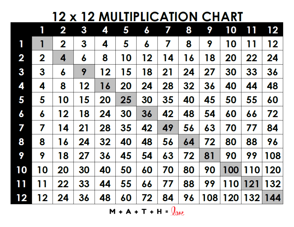 18 Printable Multiplication Charts (Free Pdf Download) for Printable Multiplication Tables 1 To 12