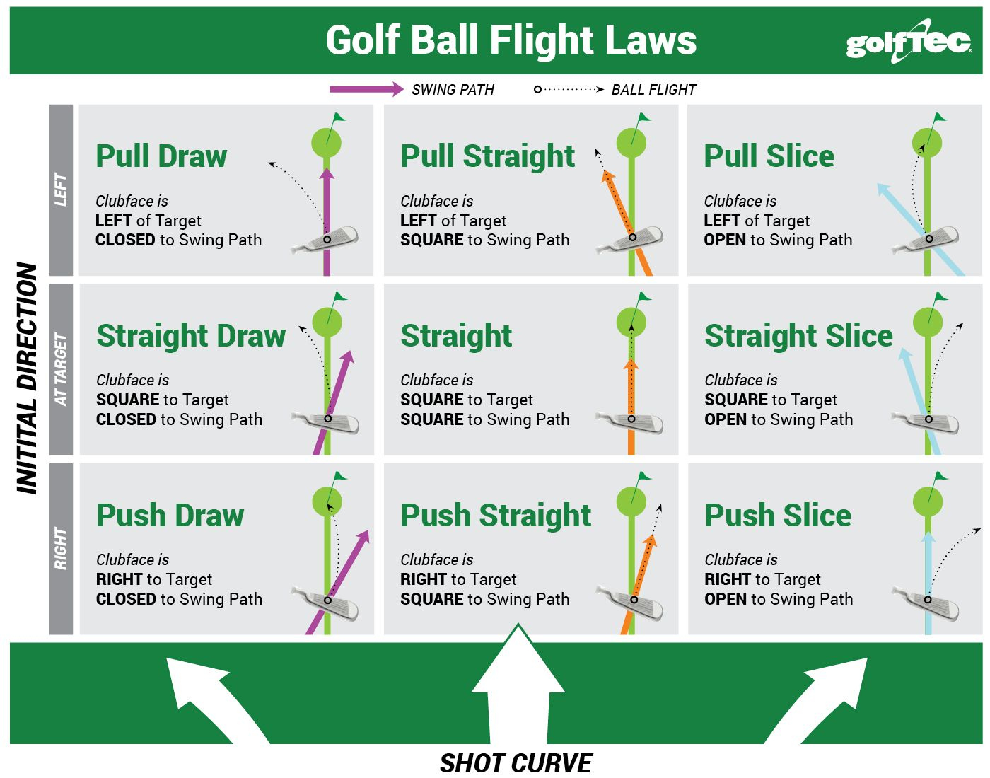 91 Idéer På Golf | Træning, Golfkølle, Idræt within Printable Golf Ball Position Chart
