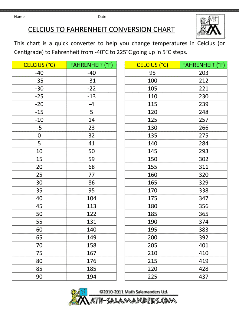 Celcius To Farenheit Chart | Temperature Conversion Chart regarding Fahrenheit To Celsius Printable Chart