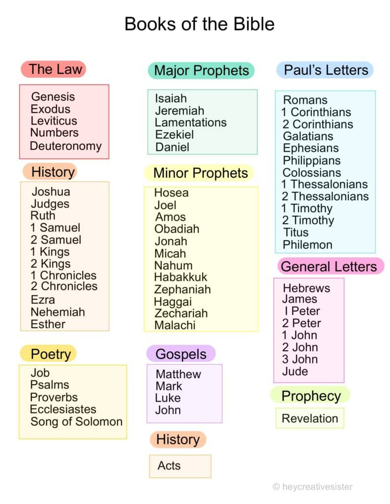 Download Your Free Books Of The Bible List Printable! in Printable Books Of The Bible