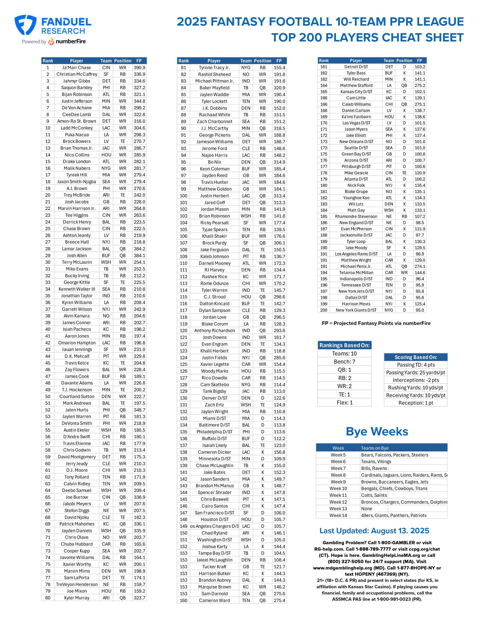 Fantasy Football Printable Cheat Sheet: Top 200 Players For 10 throughout Fantasy Football Printable Cheat Sheet
