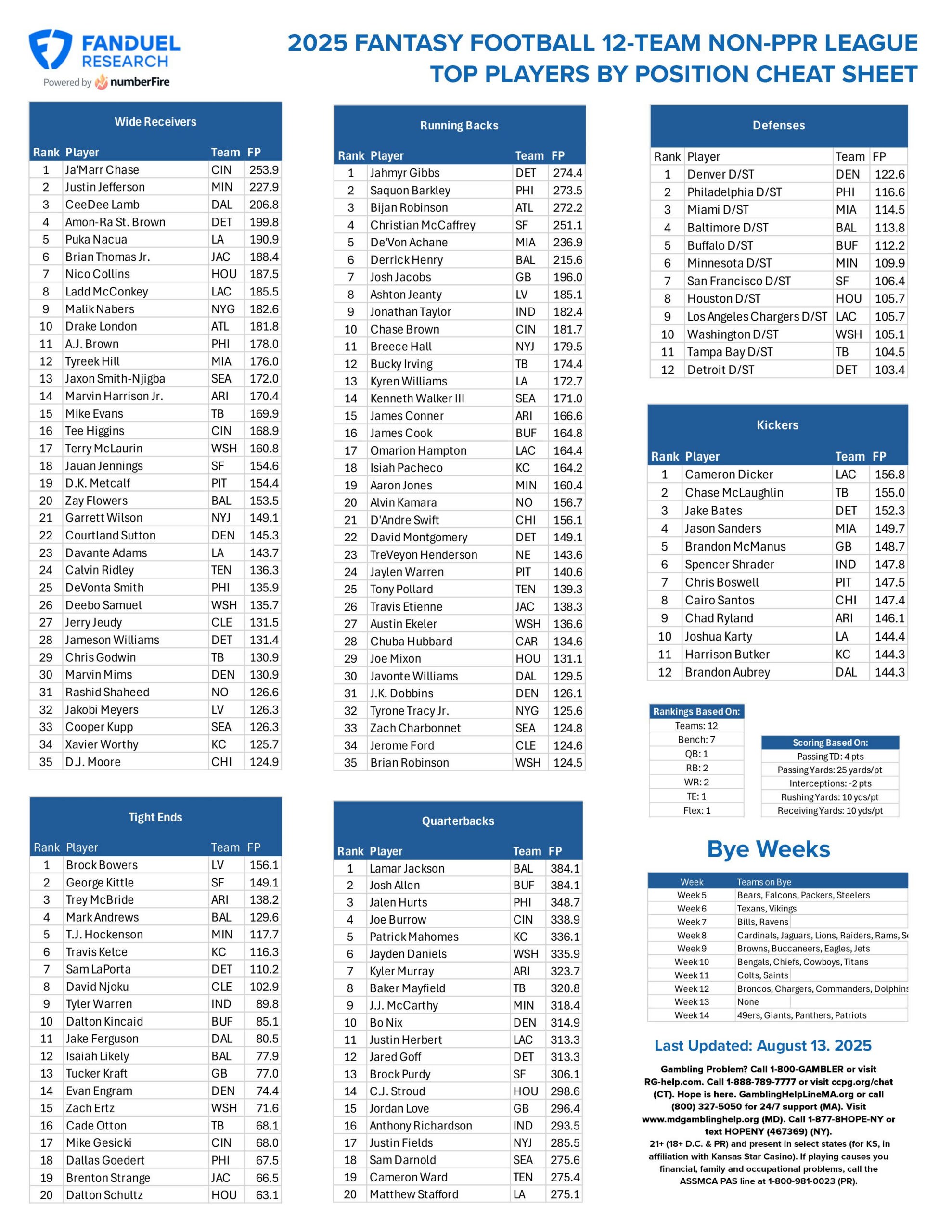Fantasy Football Printable Cheat Sheet: Top Playersposition for Espn Printable Fantasy Football Rankings
