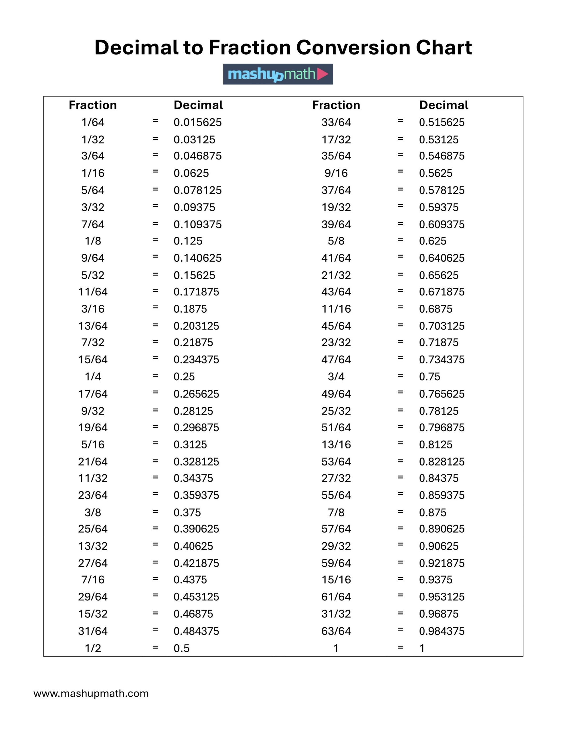 Free Decimal To Fraction Chart (Pdf) — Mashup Math throughout Printable Fraction to Decimal Chart