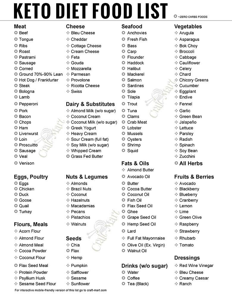 Free Keto Food List Pdfs (Printable Low Carb Food Lists For All throughout Low Carb Diet Food List Printable