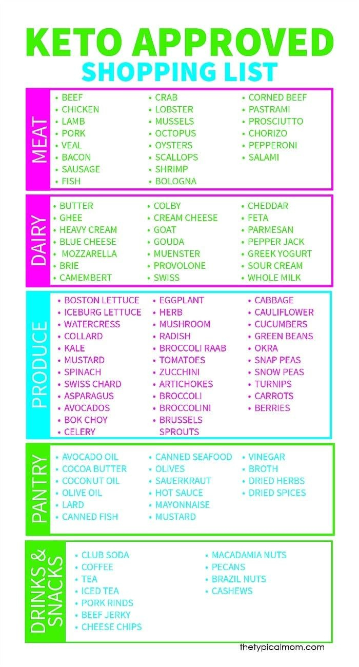 Free Keto Shopping List Printable pertaining to Printable Keto Diet Food List