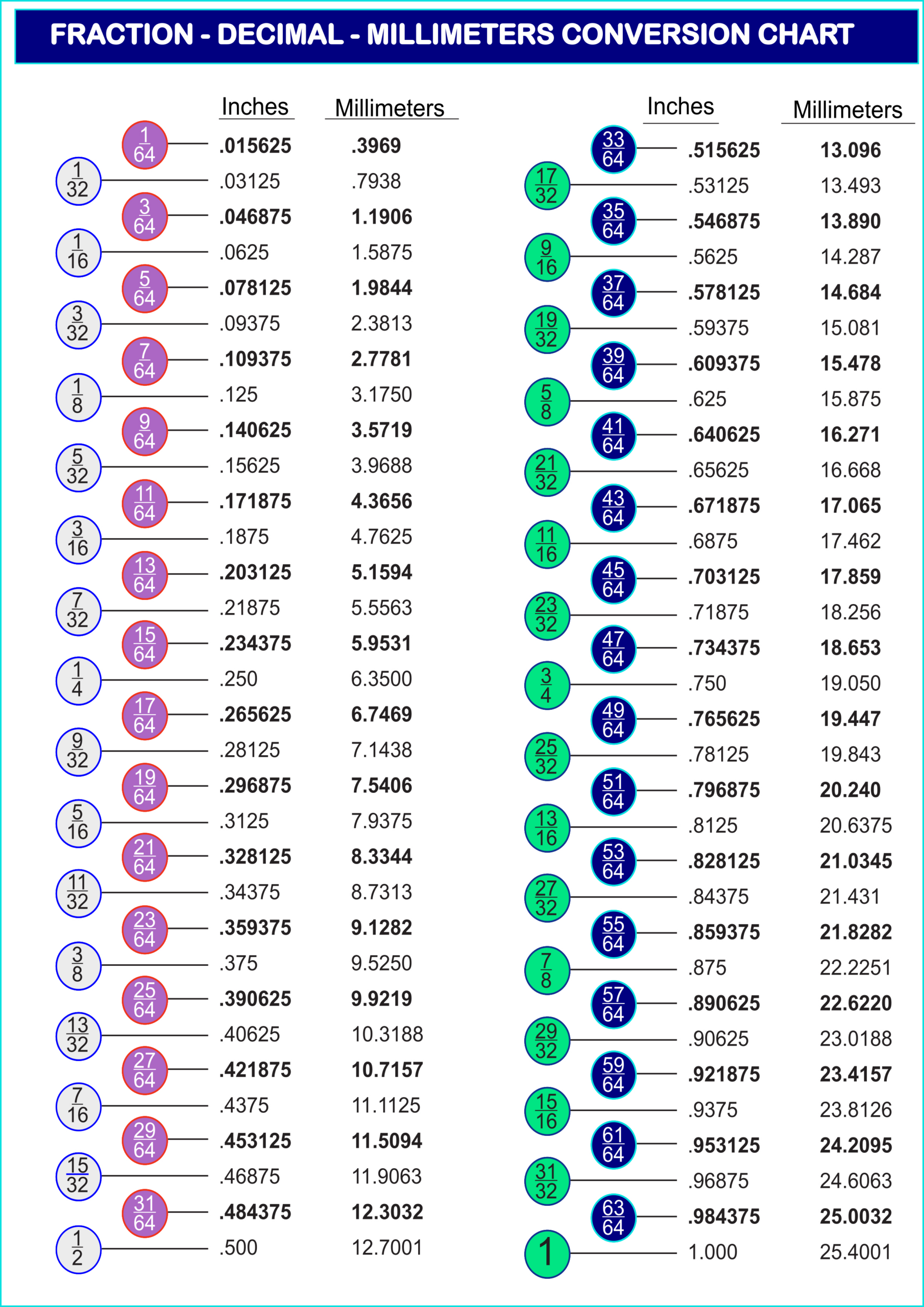 Free, Printable Decimal-To-Fraction Conversion Chart intended for Printable Fraction To Decimal Chart