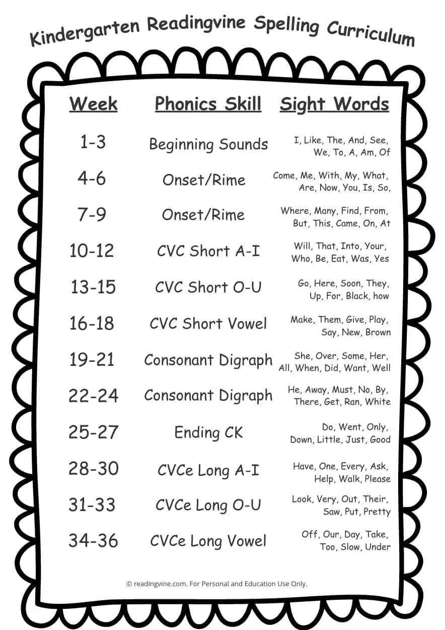 Kindergarten Spelling Words - Free, Printable 36 Week List in Printable Phonics Words For 5 Year Old