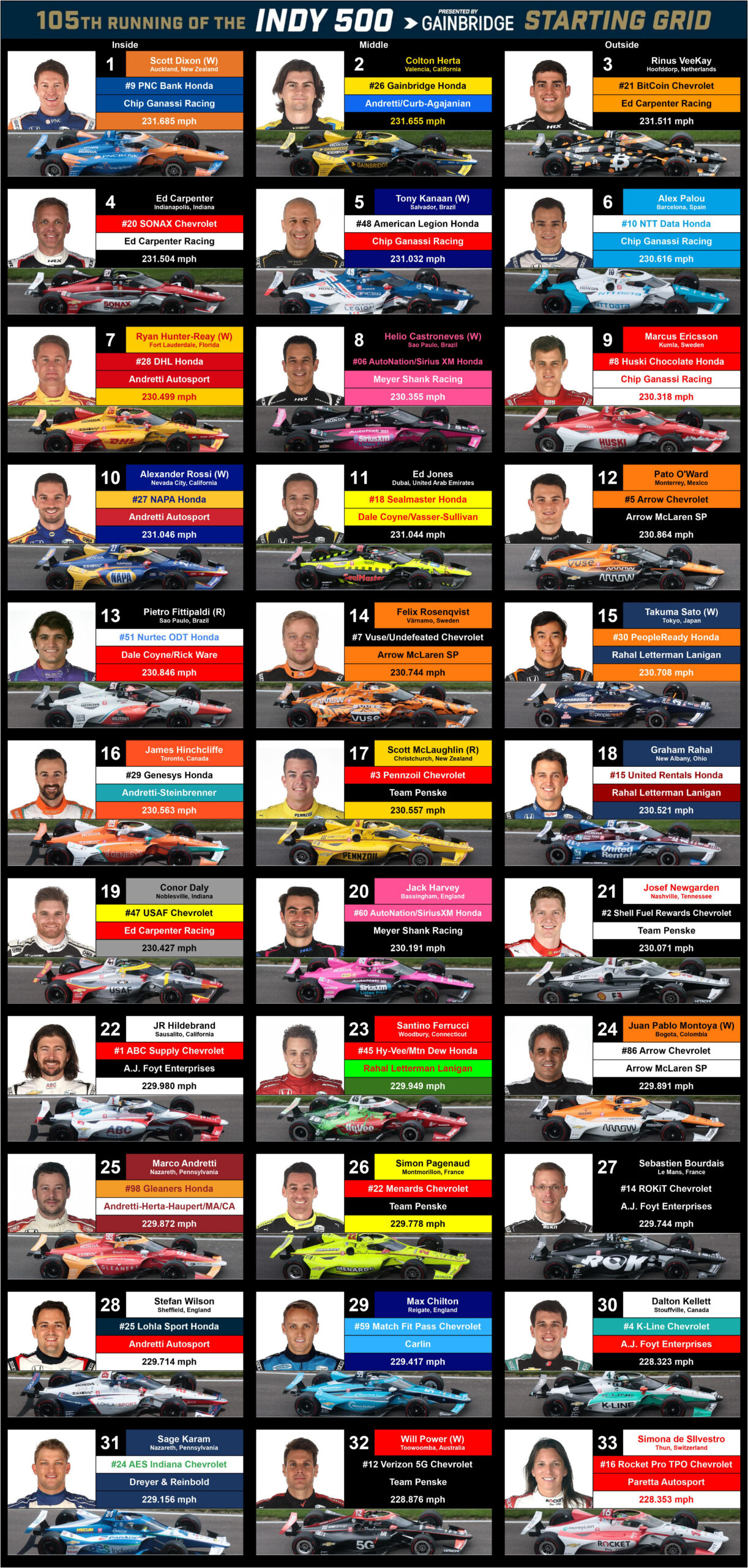 My Printable Starting Grid For This Year : R/Indycar in Indy 500 Printable Starting Grid