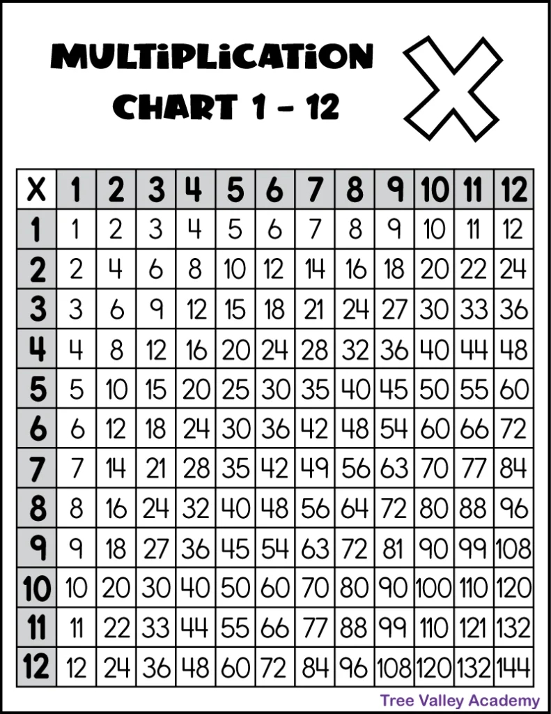 Printable Multiplication Chart 1-12 - Tree Valley Academy throughout Printable Multiplication Tables 1 To 12