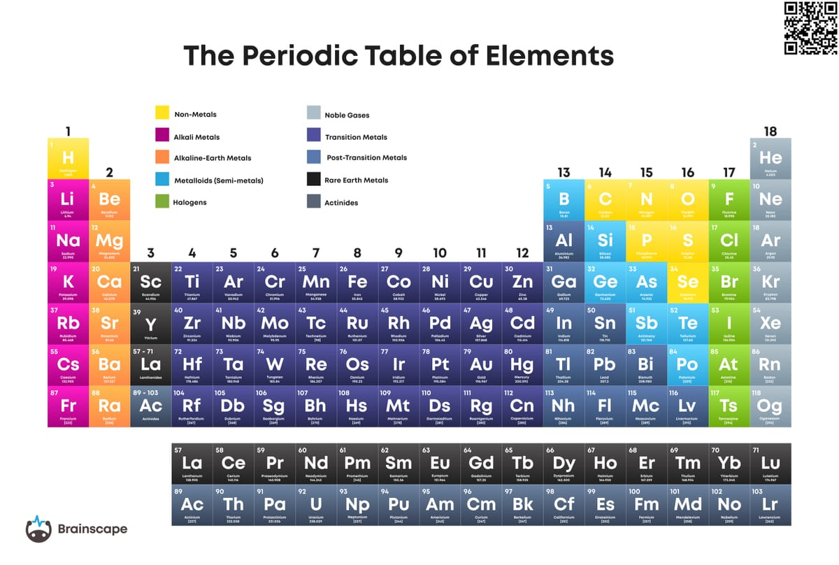 Printable Periodic Table | Brainscape Academy inside Printable Periodic Chart of Elements
