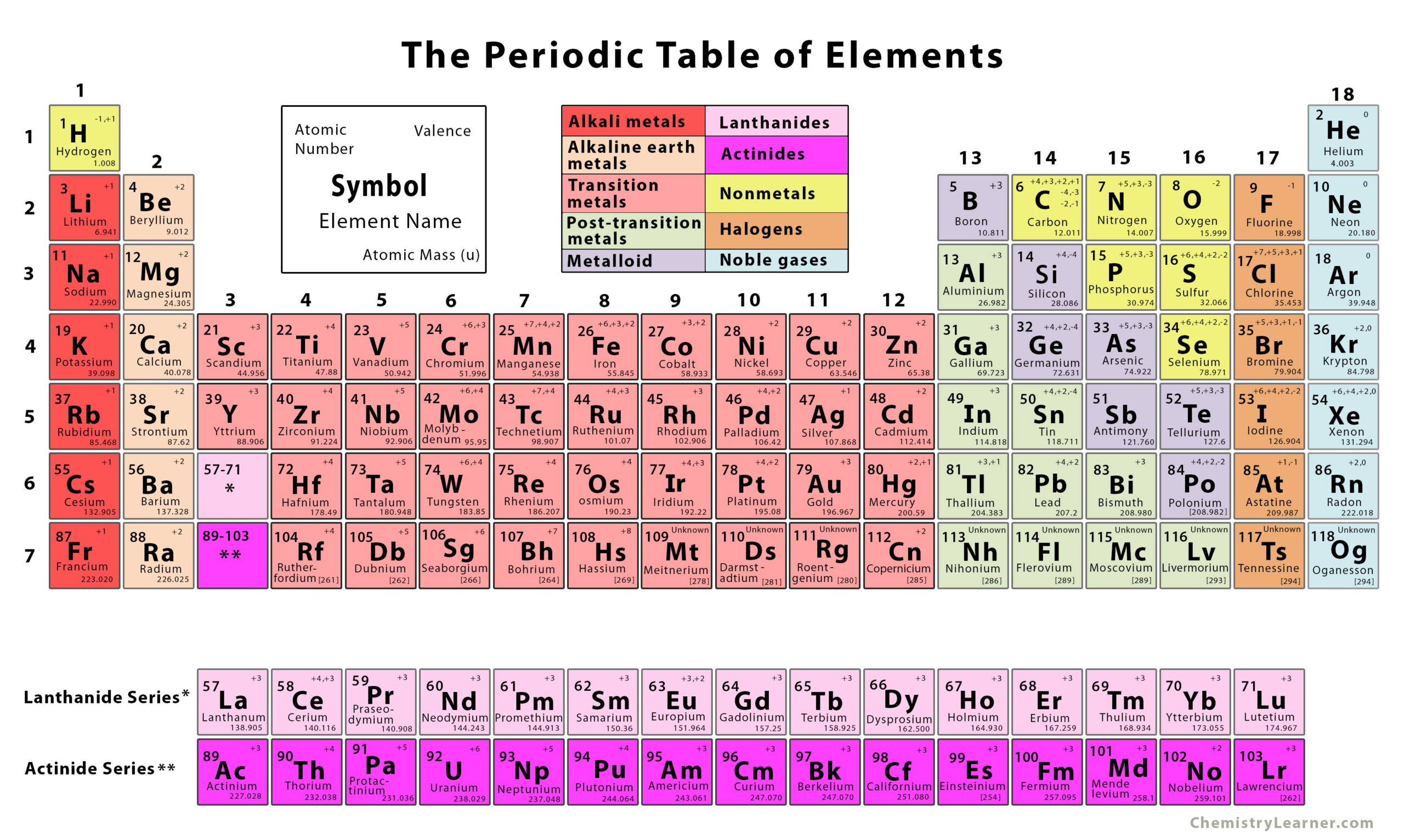 The Periodic Table Of Elements (With Printables) with regard to Periodic Table Of Elements Printable